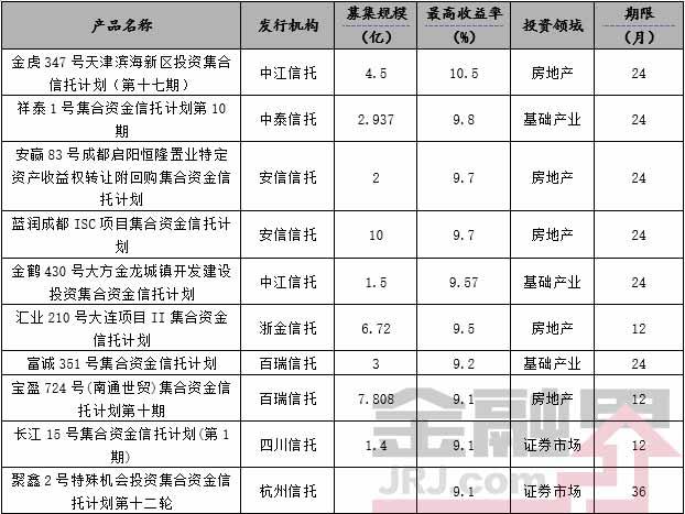 一周最值得购买的信托产品排行榜|7月21-27日