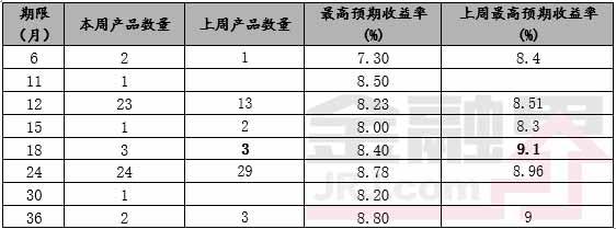 一周最值得购买的信托产品排行榜|7月21-27日