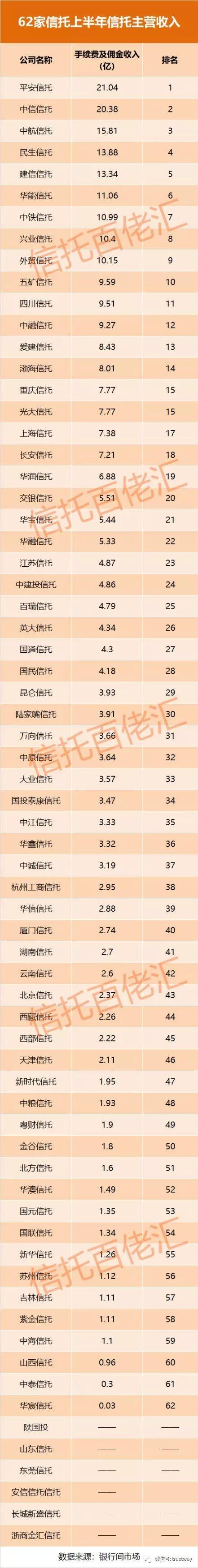 最受关注“信托业务收入”排名来了