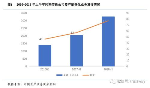 图说信托ABS：上半年20家公司发行77只产品 规模超3000亿抢占半壁江山