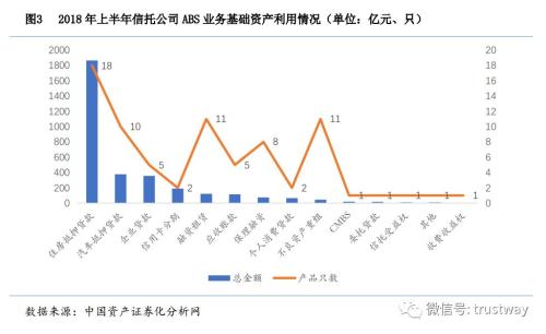 图说信托ABS：上半年20家公司发行77只产品 规模超3000亿抢占半壁江山