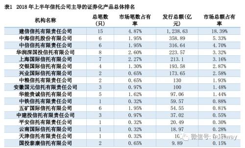 图说信托ABS：上半年20家公司发行77只产品 规模超3000亿抢占半壁江山