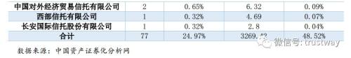图说信托ABS：上半年20家公司发行77只产品 规模超3000亿抢占半壁江山