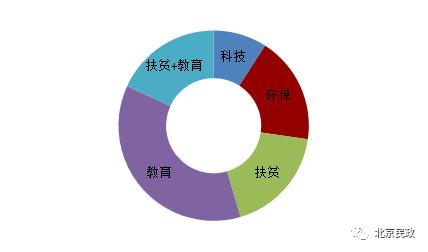 2017年北京市慈善信托年度报告