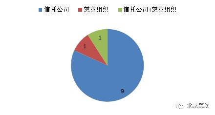 2017年北京市慈善信托年度报告