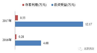 2017年北京市慈善信托年度报告