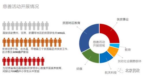 2017年北京市慈善信托年度报告