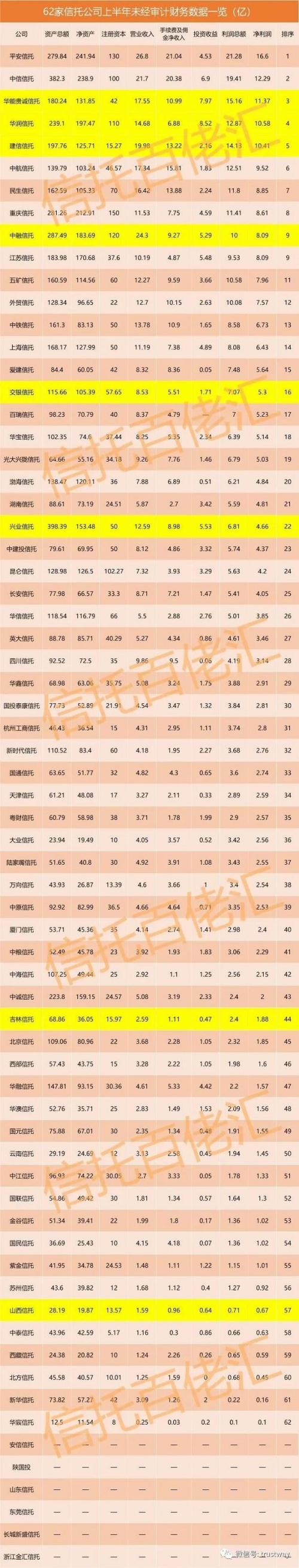 2018年上半年62家信托公司净利润排名 平安中信华能位列前三