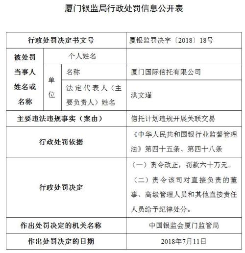 厦门信托信托计划违规开展关联交易 责令改正并罚款60万