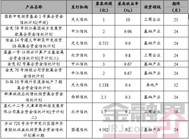 一周最值得购买的信托产品排行榜|7月14-20日