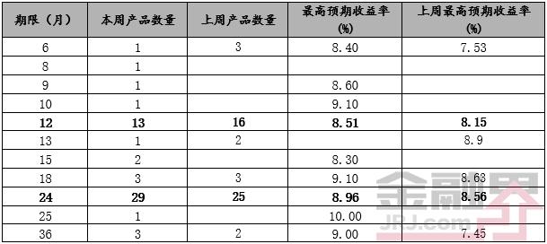 一周最值得购买的信托产品排行榜|7月14-20日