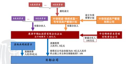 中信信托资管子公司管理产品踩雷 靠“改换门庭”逃责