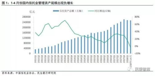 信托业2018年上半年发展状况与下半年经营展望