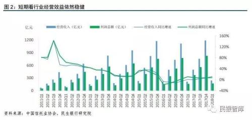 信托业2018年上半年发展状况与下半年经营展望