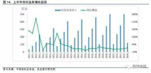 信托业2018年上半年发展状况与下半年经营展望