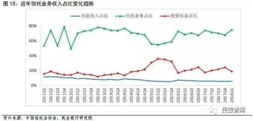 信托业2018年上半年发展状况与下半年经营展望