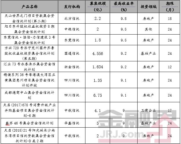 一周最值得购买的信托产品排行榜|7月7-13日