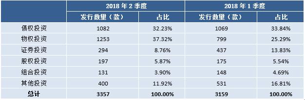 2季度信托投资于房地产领域的产品1002款 环比增166款