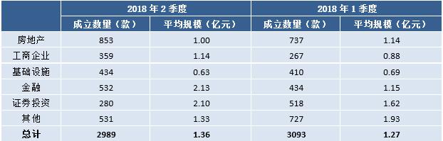 2季度信托投资于房地产领域的产品1002款 环比增166款