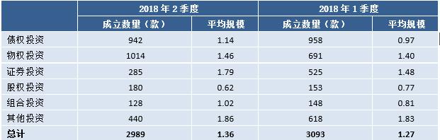 2季度信托投资于房地产领域的产品1002款 环比增166款