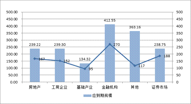 2季度信托投资于房地产领域的产品1002款 环比增166款