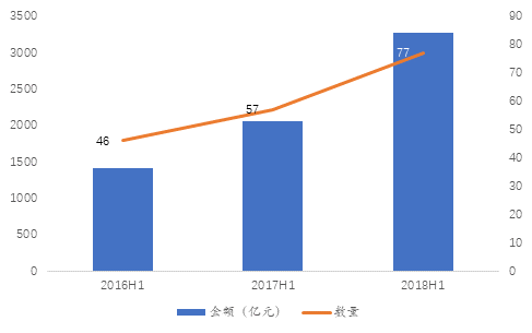 2018年上半年建信信托以15单证券化产品位于总规模第一