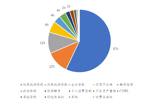 2018年上半年建信信托以15单证券化产品位于总规模第一