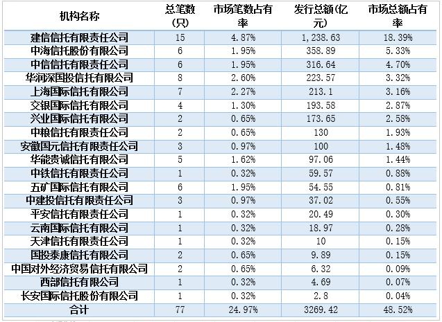 2018年上半年建信信托以15单证券化产品位于总规模第一