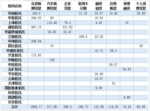 2018年上半年建信信托以15单证券化产品位于总规模第一