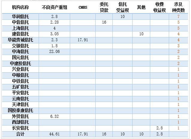 2018年上半年建信信托以15单证券化产品位于总规模第一