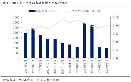 二季度城投债发行与评级调整梳理：又到城投评级调整期