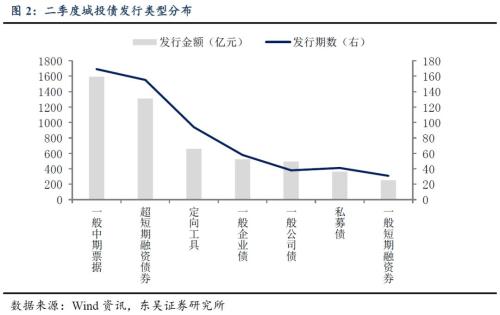 二季度城投债发行与评级调整梳理：又到城投评级调整期