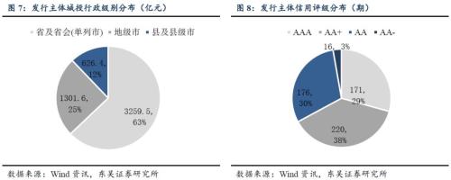 二季度城投债发行与评级调整梳理：又到城投评级调整期