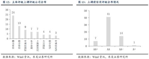 二季度城投债发行与评级调整梳理：又到城投评级调整期