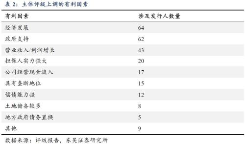 二季度城投债发行与评级调整梳理：又到城投评级调整期