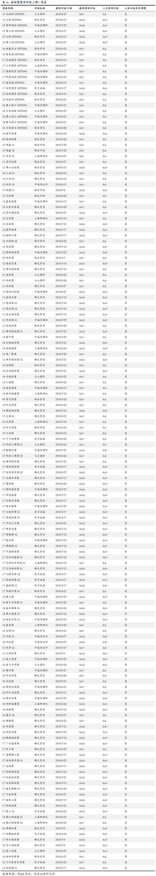 二季度城投债发行与评级调整梳理：又到城投评级调整期