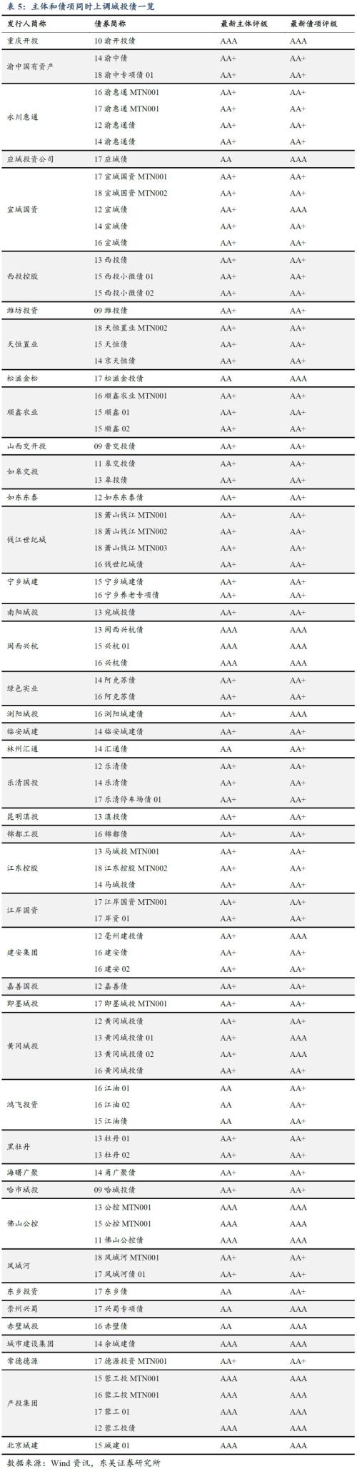 二季度城投债发行与评级调整梳理：又到城投评级调整期