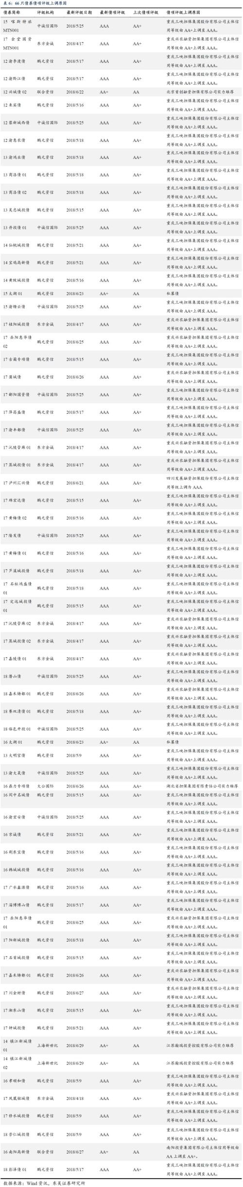 二季度城投债发行与评级调整梳理：又到城投评级调整期