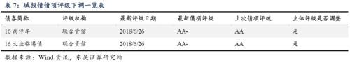 二季度城投债发行与评级调整梳理：又到城投评级调整期