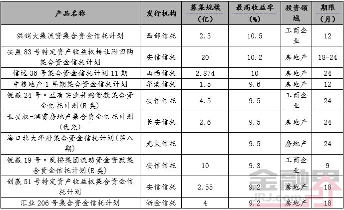 一周最值得购买的信托产品排行榜|7月2-6日