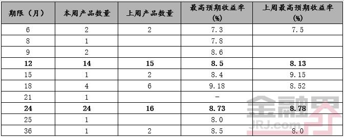 一周最值得购买的信托产品排行榜|7月2-6日