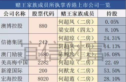 “赌王”何鸿燊5000亿财富这样分！但也埋下传承隐患