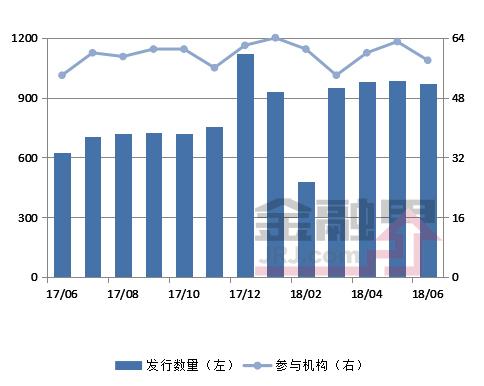 信托月报：6月产品发行数量变化不大 预期收益率略降