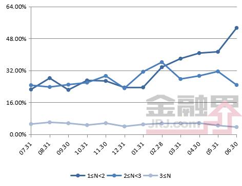 信托月报：6月产品发行数量变化不大 预期收益率略降