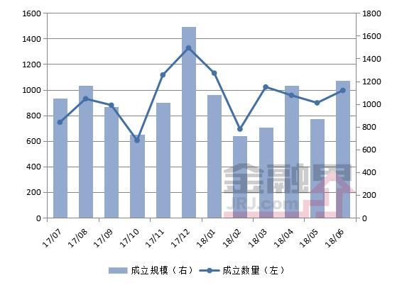 信托月报：6月产品发行数量变化不大 预期收益率略降