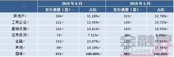 信托月报：6月产品发行数量变化不大 预期收益率略降