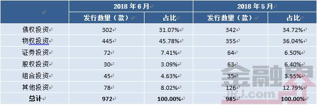 信托月报：6月产品发行数量变化不大 预期收益率略降