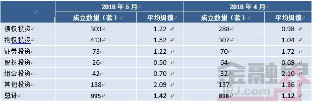 信托月报：6月产品发行数量变化不大 预期收益率略降