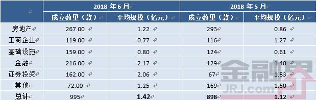 信托月报：6月产品发行数量变化不大 预期收益率略降