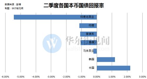 二季度的固定收益资产大赢家：中国国债